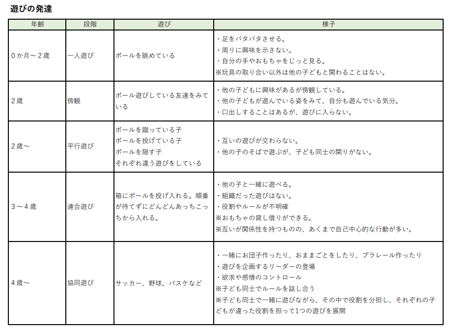 発達段階の理解 合同会社ひだまり activo（アクティボ）
